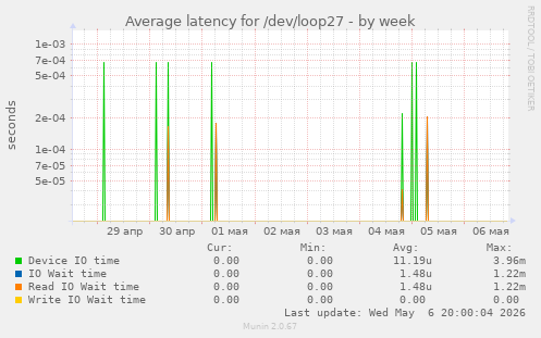 Average latency for /dev/loop27