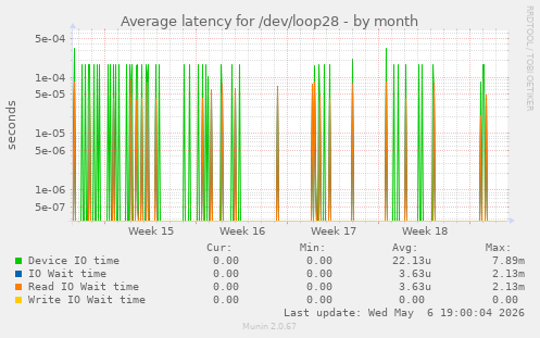 Average latency for /dev/loop28