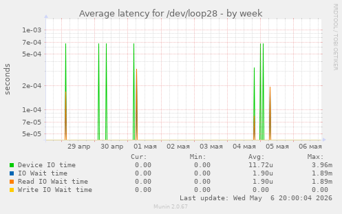 Average latency for /dev/loop28