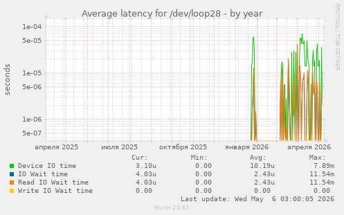 Average latency for /dev/loop28