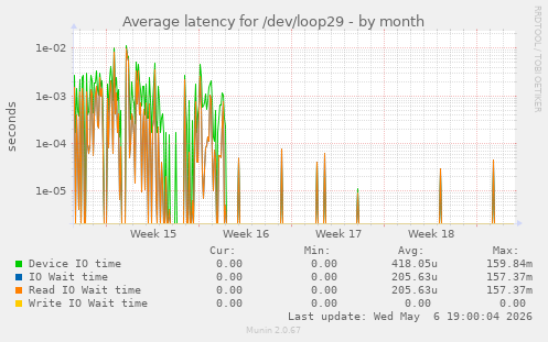 Average latency for /dev/loop29