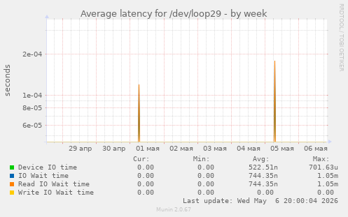 Average latency for /dev/loop29