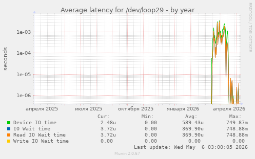 Average latency for /dev/loop29