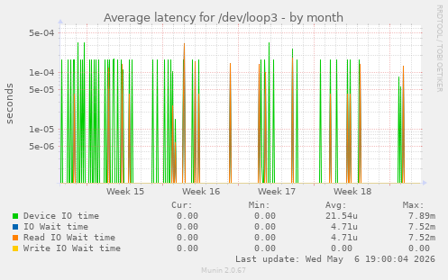 Average latency for /dev/loop3