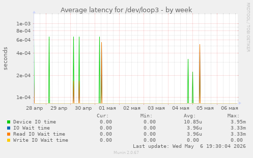 Average latency for /dev/loop3