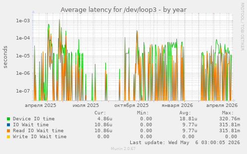 Average latency for /dev/loop3