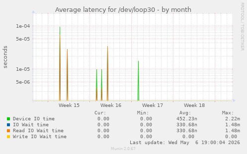 Average latency for /dev/loop30