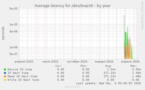 Average latency for /dev/loop30