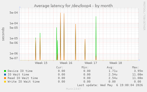Average latency for /dev/loop4