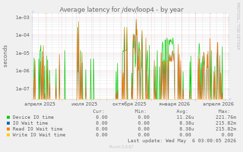 Average latency for /dev/loop4