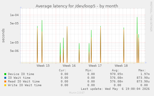 Average latency for /dev/loop5