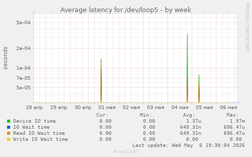Average latency for /dev/loop5
