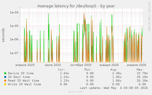 Average latency for /dev/loop5