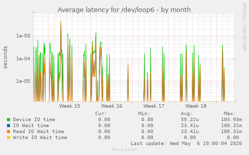 Average latency for /dev/loop6