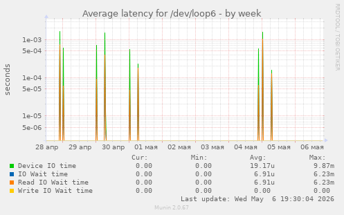 Average latency for /dev/loop6