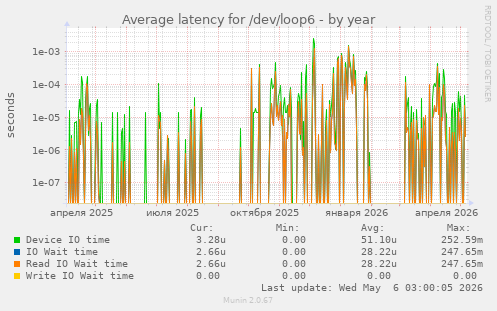 Average latency for /dev/loop6