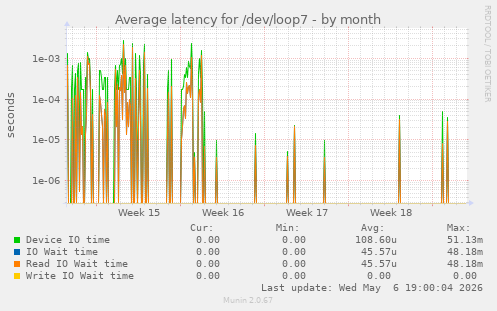 Average latency for /dev/loop7