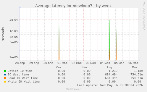 Average latency for /dev/loop7