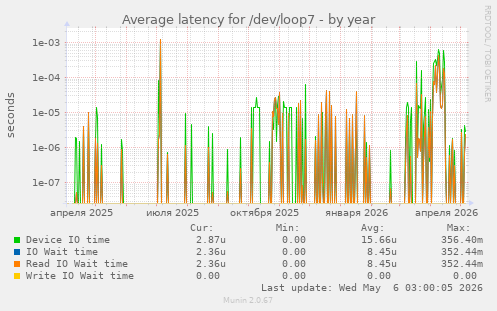 Average latency for /dev/loop7
