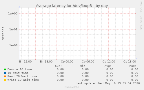Average latency for /dev/loop8