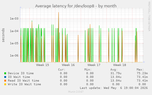 Average latency for /dev/loop8