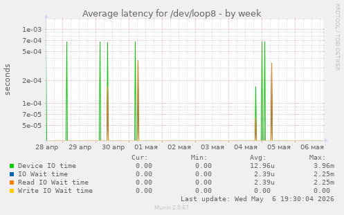 Average latency for /dev/loop8