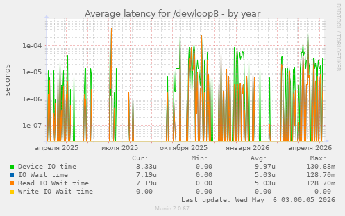 Average latency for /dev/loop8