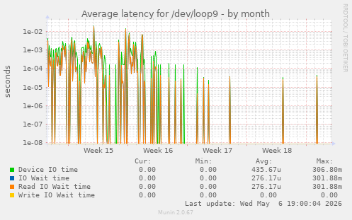 Average latency for /dev/loop9