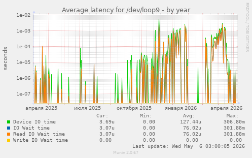 Average latency for /dev/loop9