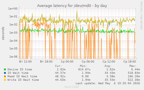 Average latency for /dev/md0