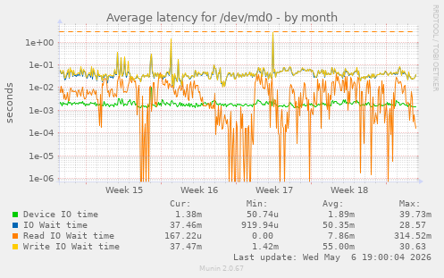Average latency for /dev/md0
