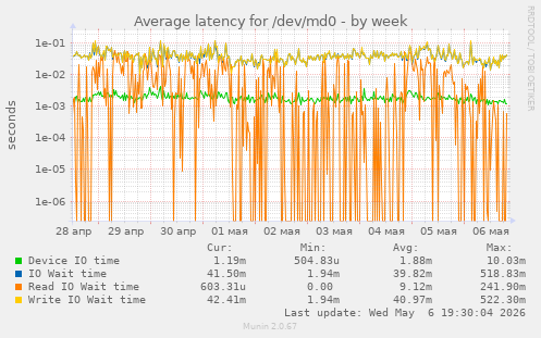Average latency for /dev/md0