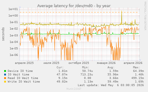 Average latency for /dev/md0