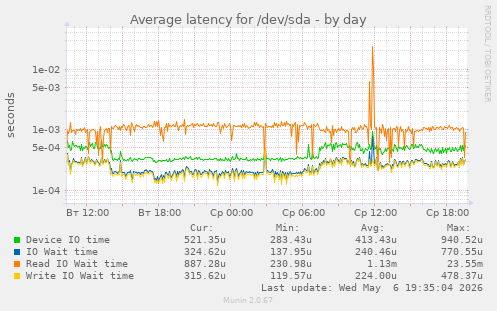 Average latency for /dev/sda