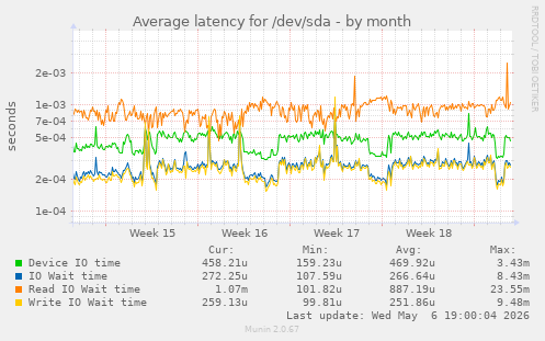 Average latency for /dev/sda