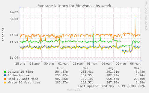 Average latency for /dev/sda