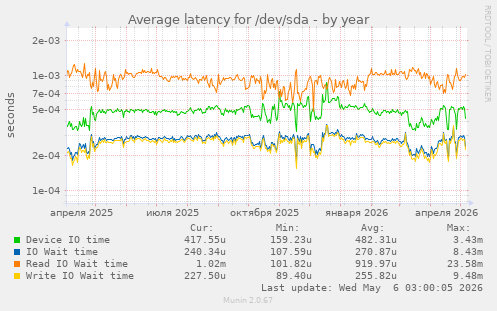 Average latency for /dev/sda