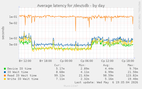 Average latency for /dev/sdb