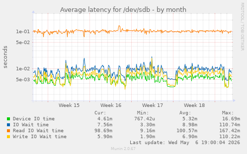 Average latency for /dev/sdb