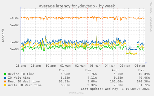 Average latency for /dev/sdb