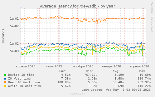 Average latency for /dev/sdb