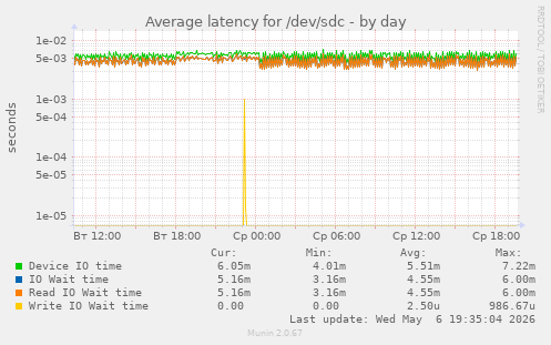 Average latency for /dev/sdc