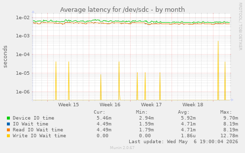 Average latency for /dev/sdc