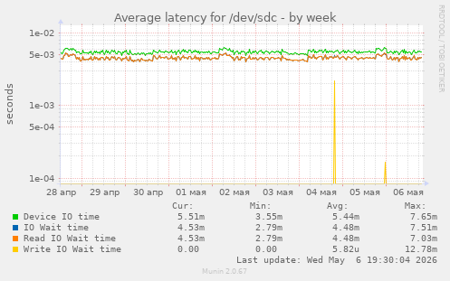 Average latency for /dev/sdc