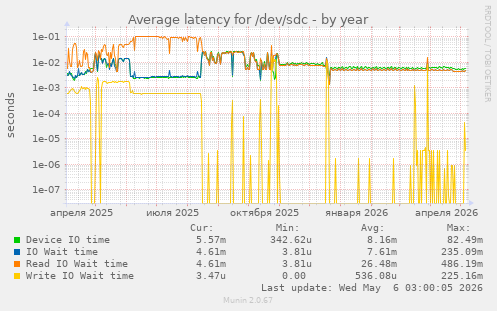 Average latency for /dev/sdc