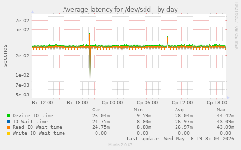 Average latency for /dev/sdd