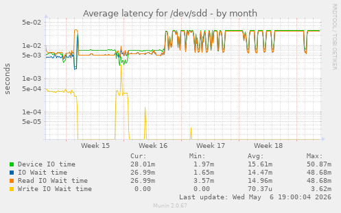 Average latency for /dev/sdd