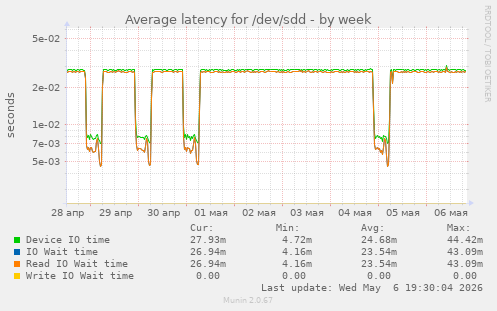 Average latency for /dev/sdd