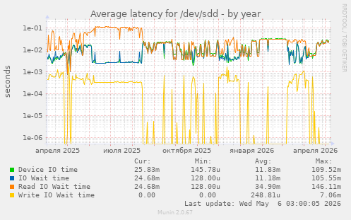 Average latency for /dev/sdd