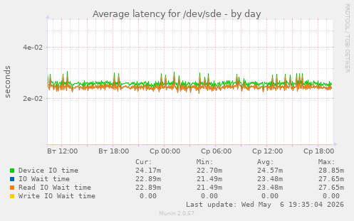 Average latency for /dev/sde